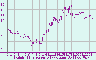 Courbe du refroidissement olien pour Millau - Soulobres (12)
