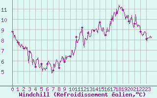 Courbe du refroidissement olien pour Paris - Montsouris (75)