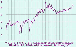 Courbe du refroidissement olien pour Ile de Batz (29)
