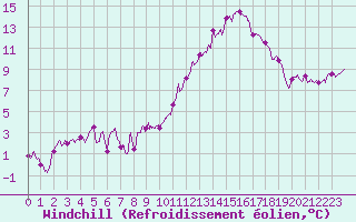 Courbe du refroidissement olien pour Chteaudun (28)