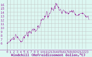Courbe du refroidissement olien pour Ste (34)