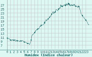 Courbe de l'humidex pour Landos-Charbon (43)