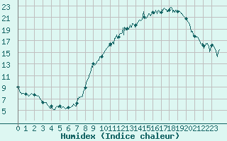 Courbe de l'humidex pour Saint-Quentin (02)
