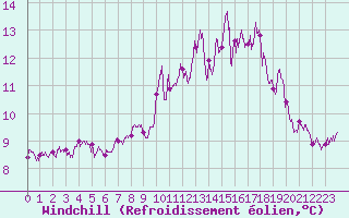 Courbe du refroidissement olien pour Ile de Brhat (22)