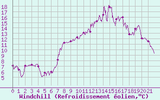 Courbe du refroidissement olien pour Pone (06)