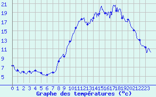 Courbe de tempratures pour Montigny (14)