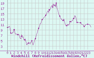 Courbe du refroidissement olien pour Saint-Quentin (02)