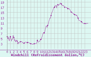 Courbe du refroidissement olien pour Agen (47)