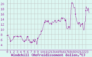 Courbe du refroidissement olien pour Pau (64)