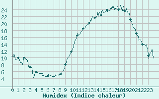 Courbe de l'humidex pour Blois (41)