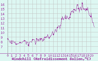Courbe du refroidissement olien pour Markstein Crtes (68)