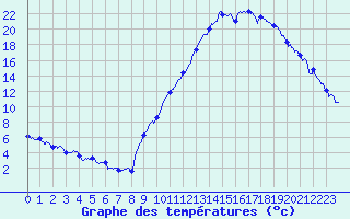 Courbe de tempratures pour Grenoble/agglo Le Versoud (38)