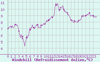 Courbe du refroidissement olien pour Porquerolles (83)