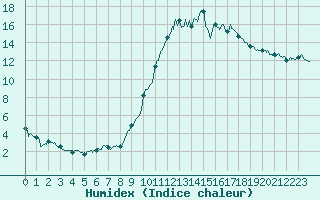 Courbe de l'humidex pour Nort-sur-Erdre (44)