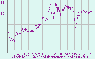 Courbe du refroidissement olien pour La Roche-sur-Yon (85)