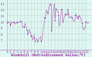 Courbe du refroidissement olien pour Pau (64)