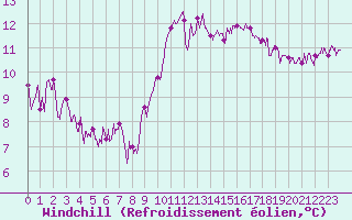 Courbe du refroidissement olien pour Mont-de-Marsan (40)