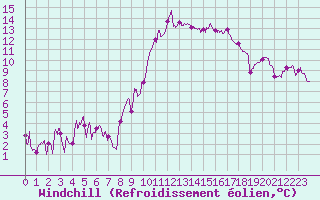 Courbe du refroidissement olien pour Orange (84)