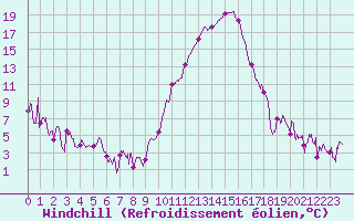 Courbe du refroidissement olien pour Saint-Girons (09)