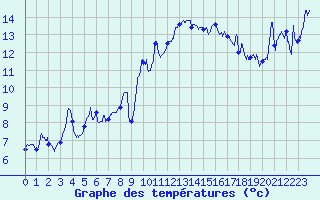 Courbe de tempratures pour Marignane (13)