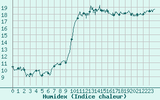 Courbe de l'humidex pour Le Touquet (62)