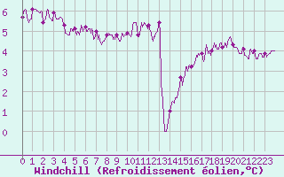 Courbe du refroidissement olien pour Le Touquet (62)