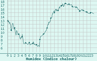 Courbe de l'humidex pour Le Bourget (93)