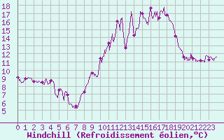 Courbe du refroidissement olien pour Lorient (56)