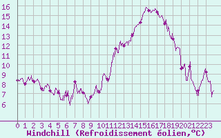 Courbe du refroidissement olien pour Rodez (12)