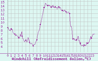 Courbe du refroidissement olien pour Nice (06)