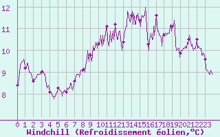 Courbe du refroidissement olien pour Ploudalmezeau (29)