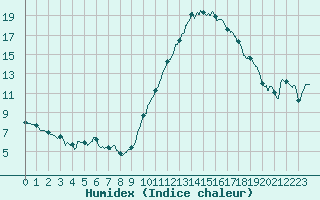 Courbe de l'humidex pour Melun (77)