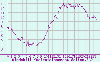 Courbe du refroidissement olien pour Ile de Groix (56)