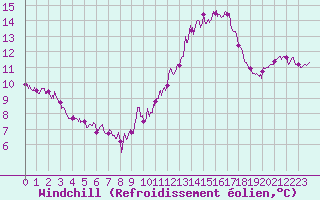 Courbe du refroidissement olien pour Le Mans (72)