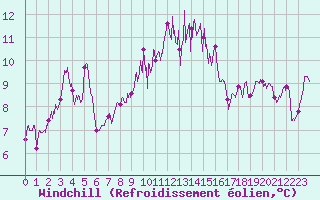 Courbe du refroidissement olien pour Calais / Marck (62)