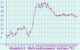 Courbe du refroidissement olien pour Hyres (83)
