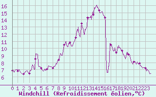 Courbe du refroidissement olien pour Montemboeuf (16)