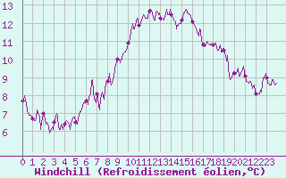 Courbe du refroidissement olien pour Rochefort Saint-Agnant (17)