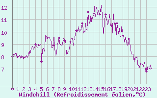 Courbe du refroidissement olien pour Ploudalmezeau (29)