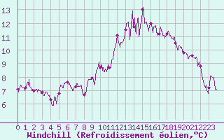 Courbe du refroidissement olien pour Rennes (35)