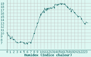 Courbe de l'humidex pour Montpellier (34)