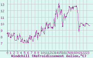 Courbe du refroidissement olien pour Felletin (23)