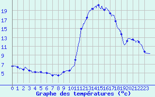 Courbe de tempratures pour Brianon (05)