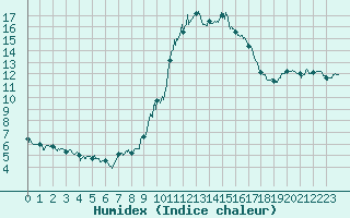 Courbe de l'humidex pour Epinal (88)