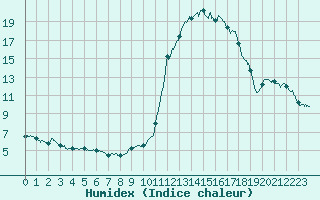 Courbe de l'humidex pour Brianon (05)