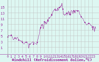 Courbe du refroidissement olien pour Dinard (35)