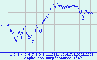 Courbe de tempratures pour Albert-Bray (80)