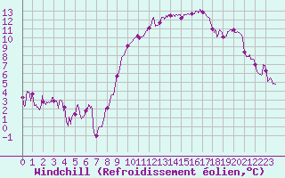 Courbe du refroidissement olien pour Perpignan (66)