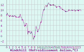 Courbe du refroidissement olien pour Paray-le-Monial - St-Yan (71)