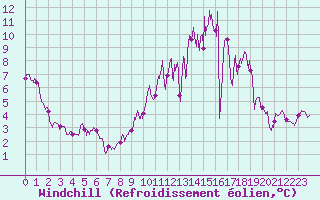 Courbe du refroidissement olien pour Granes (11)